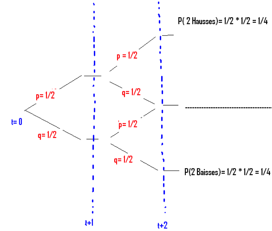 1.	Représentation des probabilités a priori et a postériori sur un arbre binomial à 2 temps.